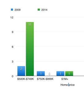South Portland home sales over $500,000, in 2009 and 2014. MREIS data