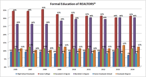National Assn Realtors