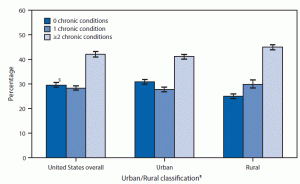 City Slickers not sicker than Country Bumpkins? Image: CDC