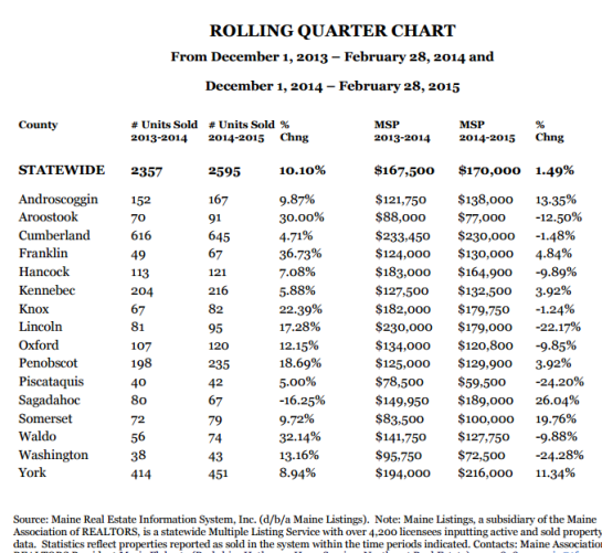 Maine real estate monthly report.